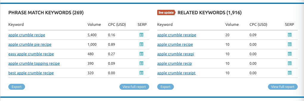 SEMRush Keyword Charts